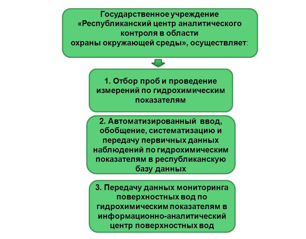 Организация аналитического контроля